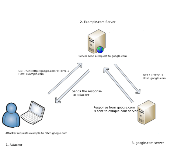 SSRF stream