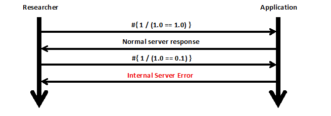 Boolean-Based technique workflow