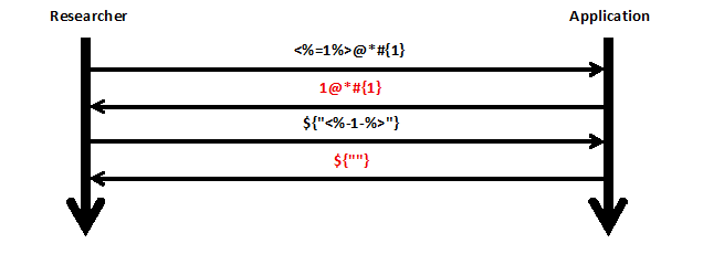 Polyglot-Based technique workflow
