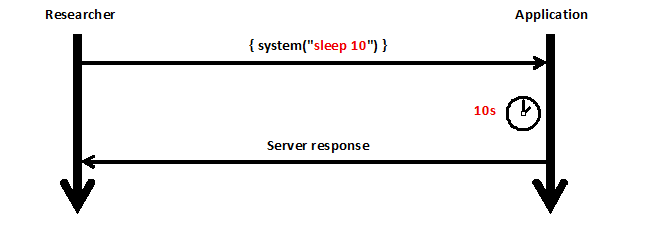 Time-Based technique workflow